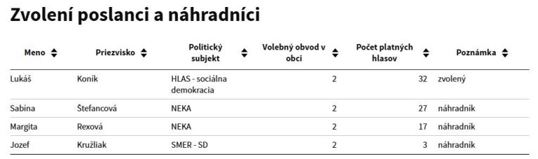 výsledky volieb